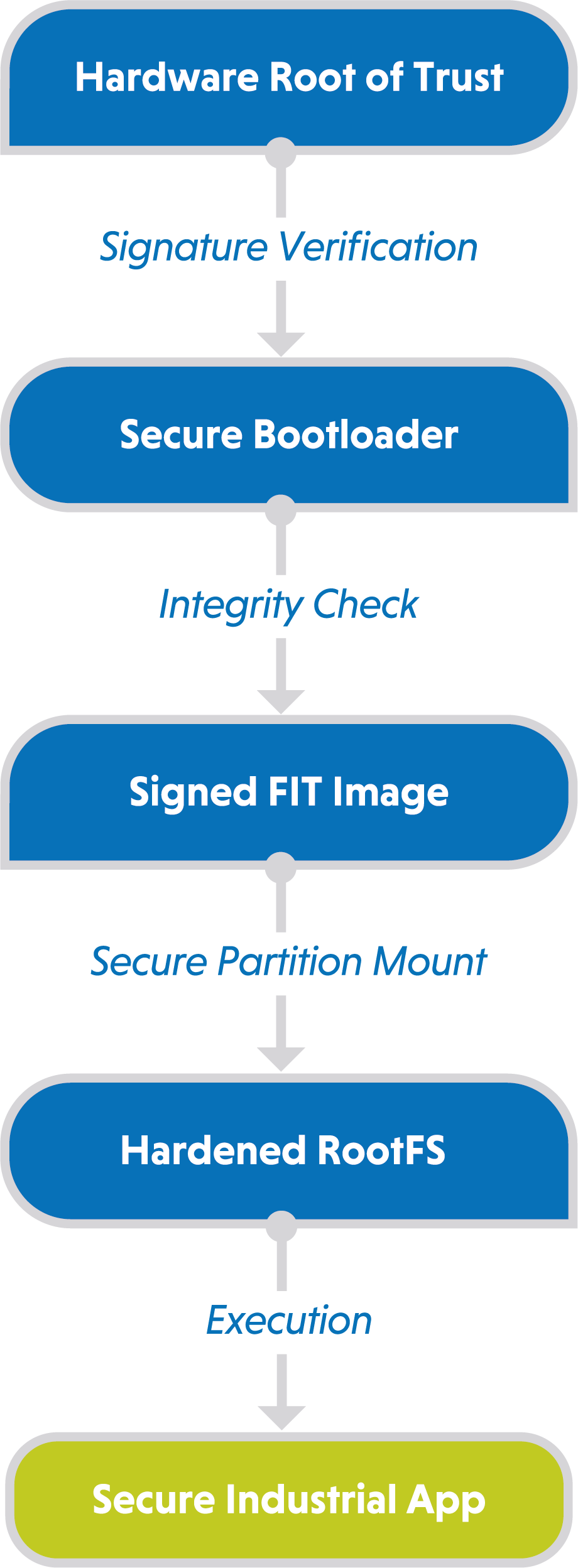 Secure Boot Chain diagram
